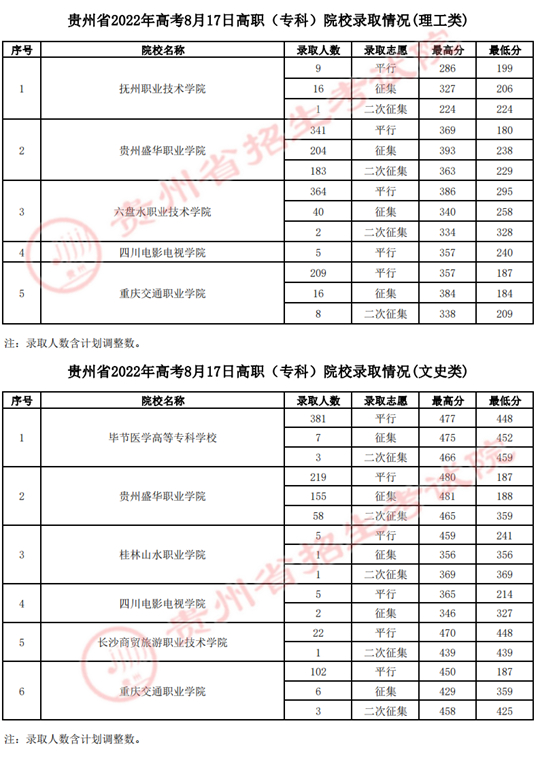 貴州：2022年高考8月17日高職（?？疲┰盒ｄ浫∏闆r