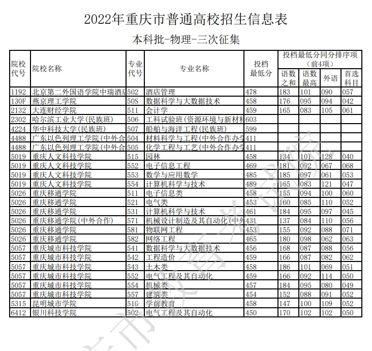 2022年重慶市普通高校招生信息表（本科批-物理-三次征集）