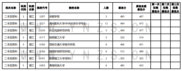 2022年云南省普高錄取日報（8月1日）