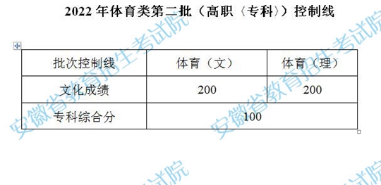 安徽省2022年體育類第二批（高職〈?？啤担┛刂凭€