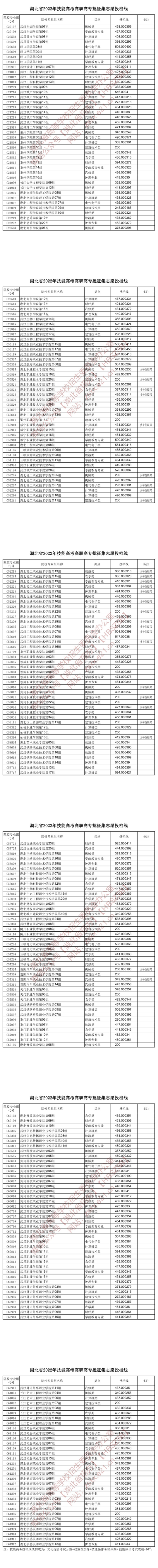 湖北省2022年技能高考高職高專批征集志愿投檔線