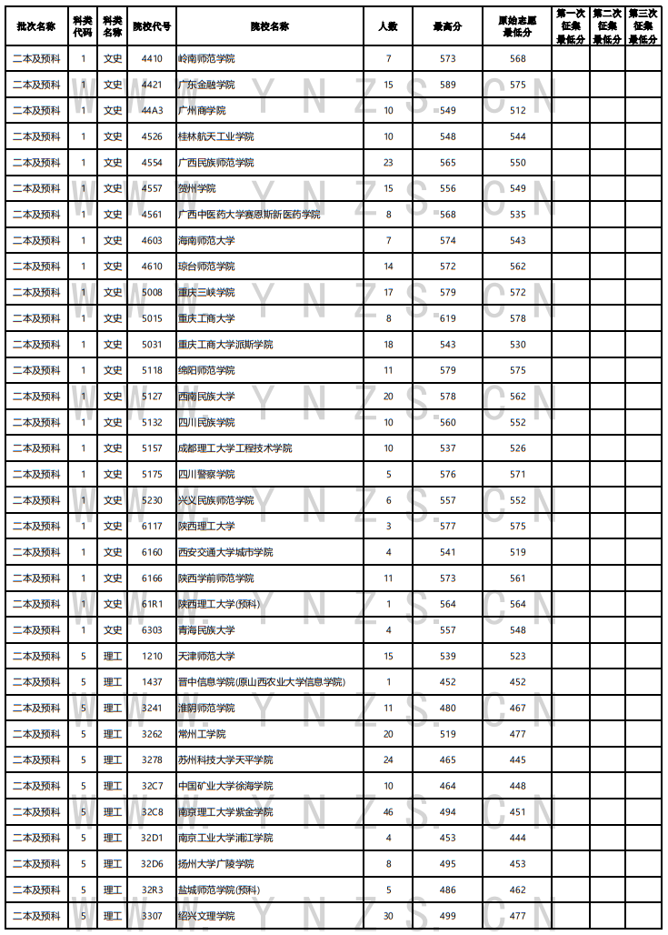 2022年云南省普高錄取日報（8月1日）