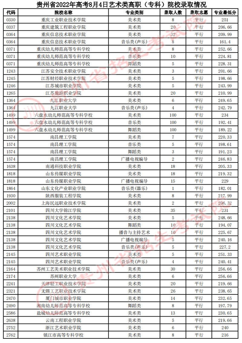 貴州：2022年高考8月4日藝術(shù)類平行志愿高職（專科）院校錄取情況
