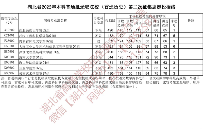 湖北省2022年本科普通批第二次征集志愿、技能高考本科征集志愿投檔線