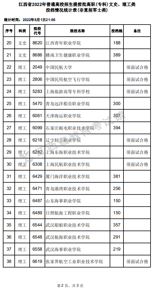 江西省2022年普通高校招生提前批高職(?？?文史、理工類投檔情況統(tǒng)計表(非直招軍士類)