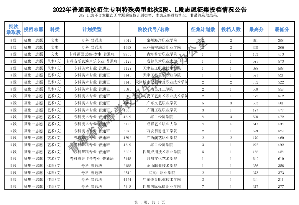 青海：2022年普通高校招生?？铺厥忸愋团蜬段、L段志愿征集投檔情況公告