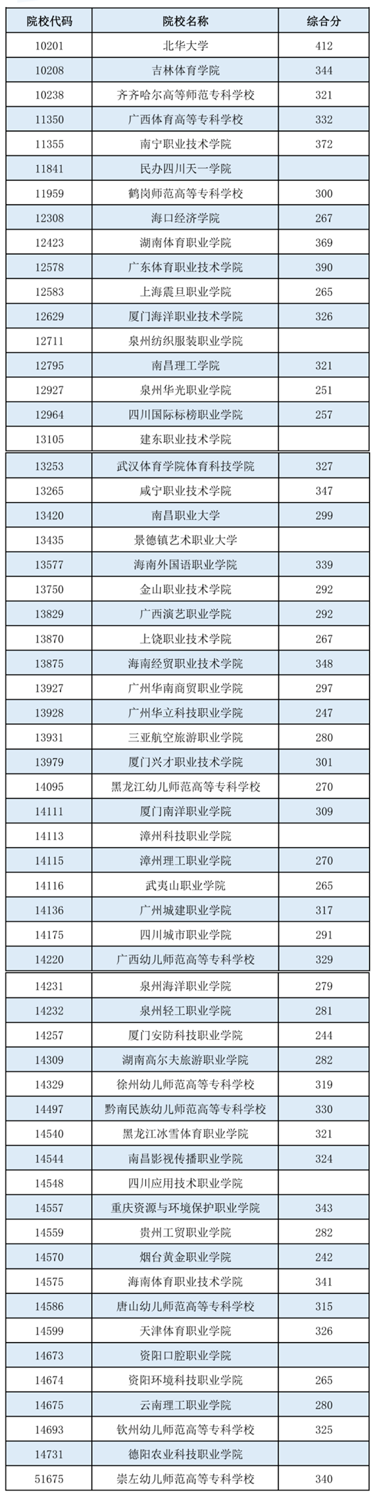 廣西：2022年普通高校招生高職高專提前批體育類最低投檔分?jǐn)?shù)線