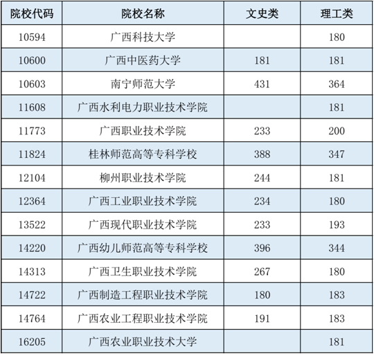 廣西：2022年普通高校招生高職高專提前批定向類最低投檔分?jǐn)?shù)線