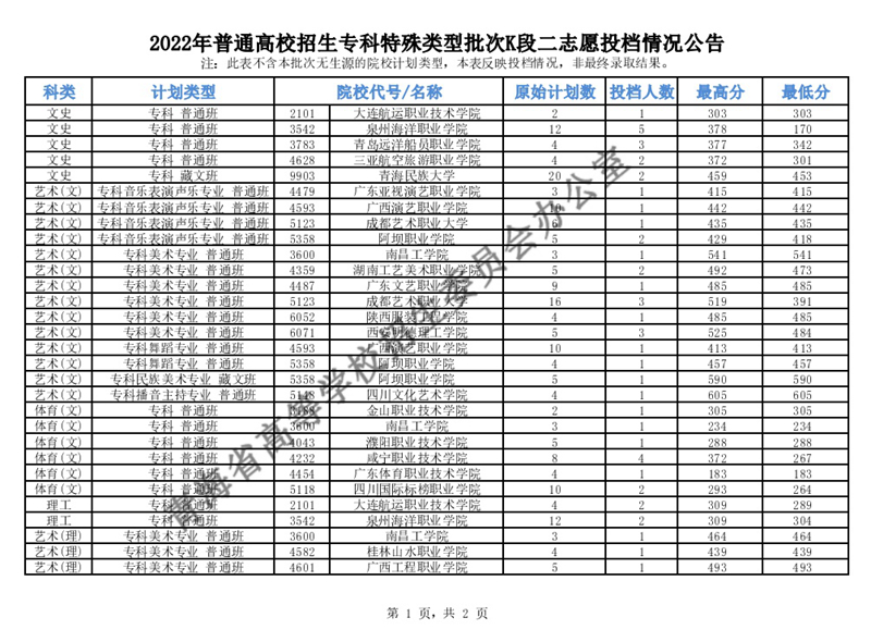 青海：2022年普通高校招生?？铺厥忸愋团蜬段二志愿投檔情況公告