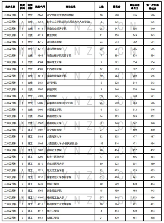 2022年云南省普高錄取日報（8月7日）