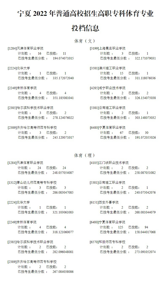 寧夏2022年普通高校招生高職?？企w育專業(yè)投檔信息
