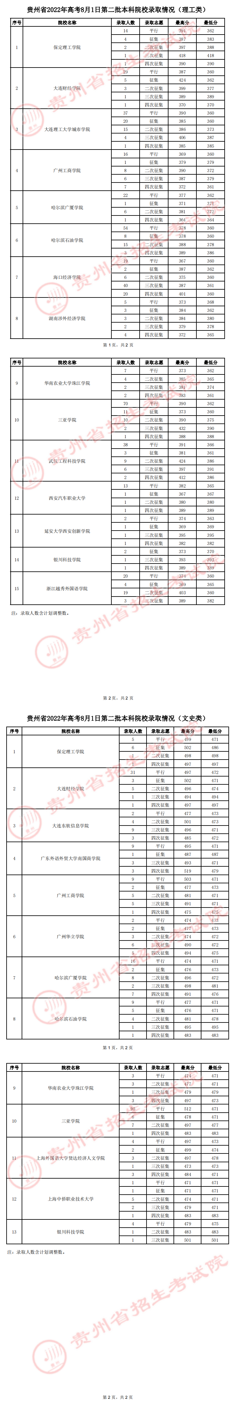 貴州省2022年高考8月1日第二批本科院校錄取情況