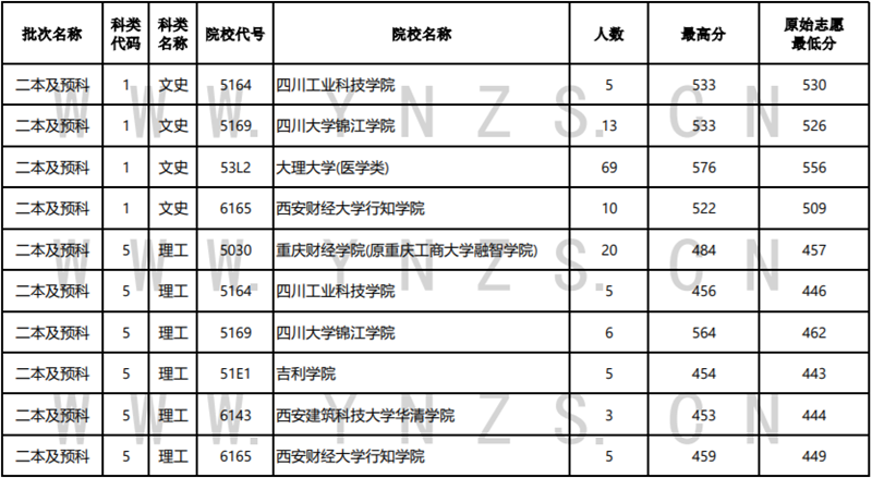 2022年云南省普高錄取日報（8月5日）
