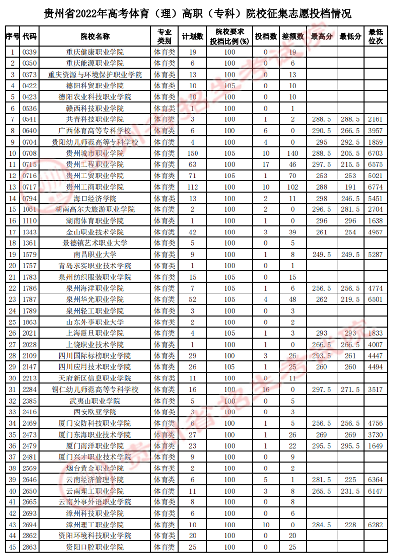 貴州省2022年高考體育類高職（?？疲┰盒Ｕ骷驹竿稒n情況