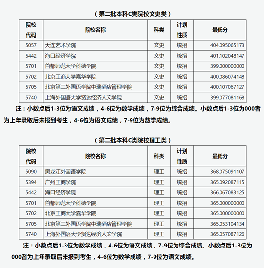 山西省2022年普通高校招生征集志愿[2022]第22號(hào)公告院校投檔最低分