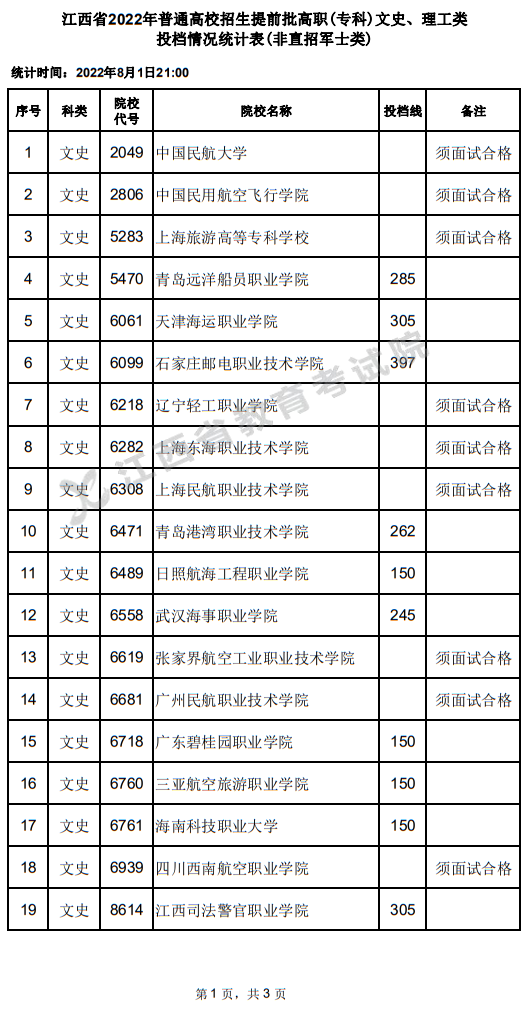江西省2022年普通高校招生提前批高職(?？?文史、理工類投檔情況統(tǒng)計表(非直招軍士類)