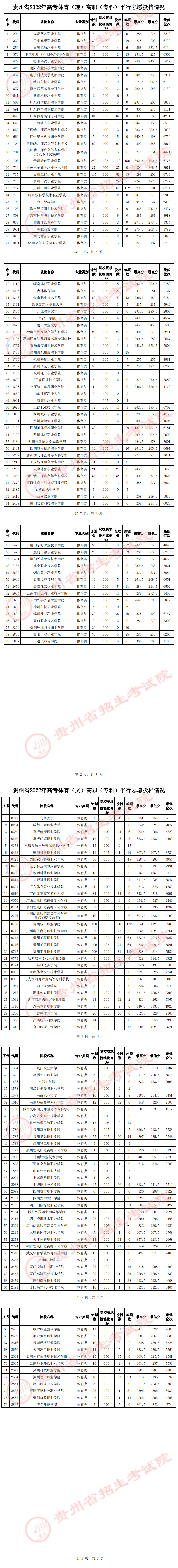貴州省2022年高考體育類(lèi)高職（專(zhuān)科）平行志愿投檔情況