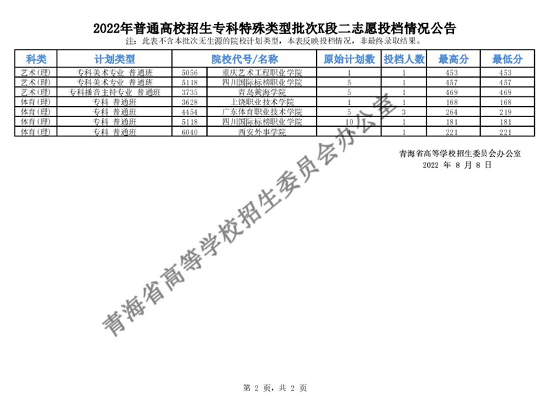 青海：2022年普通高校招生專科特殊類型批次K段二志愿投檔情況公告
