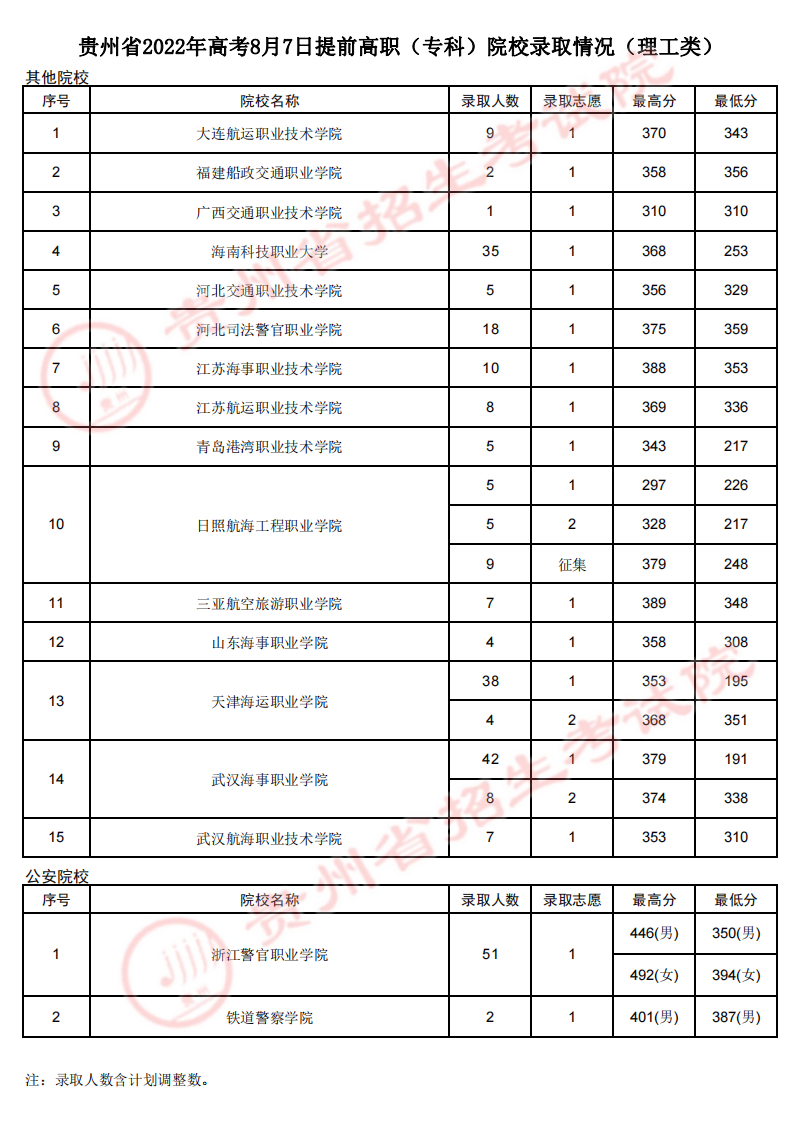 貴州：2022年高考8月7日提前高職（專科）院校錄取情況