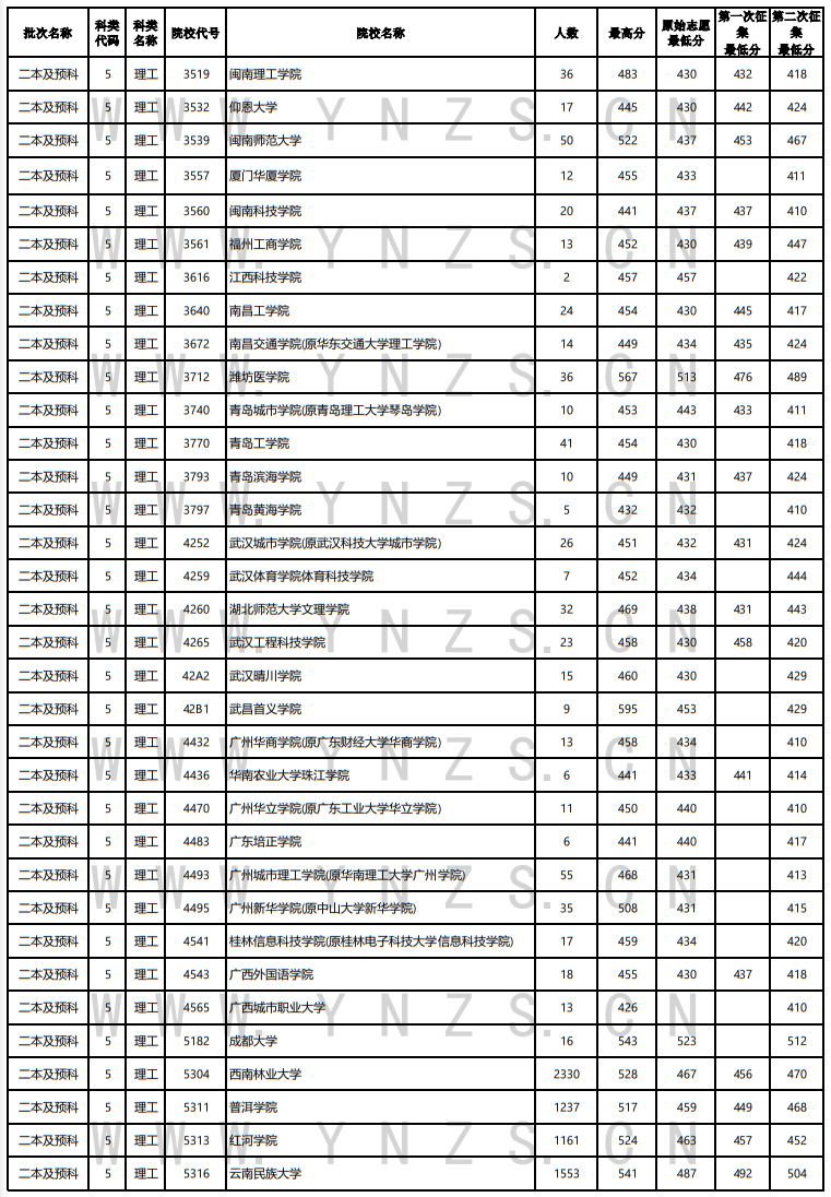 2022年云南省普高錄取日報（8月11日）