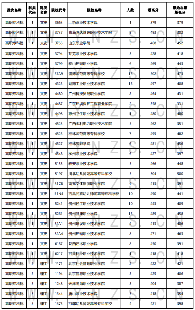 2022年云南省普高錄取日報（8月15日）