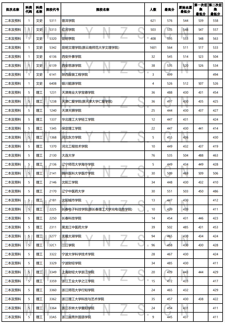 2022年云南省普高錄取日報（8月11日）