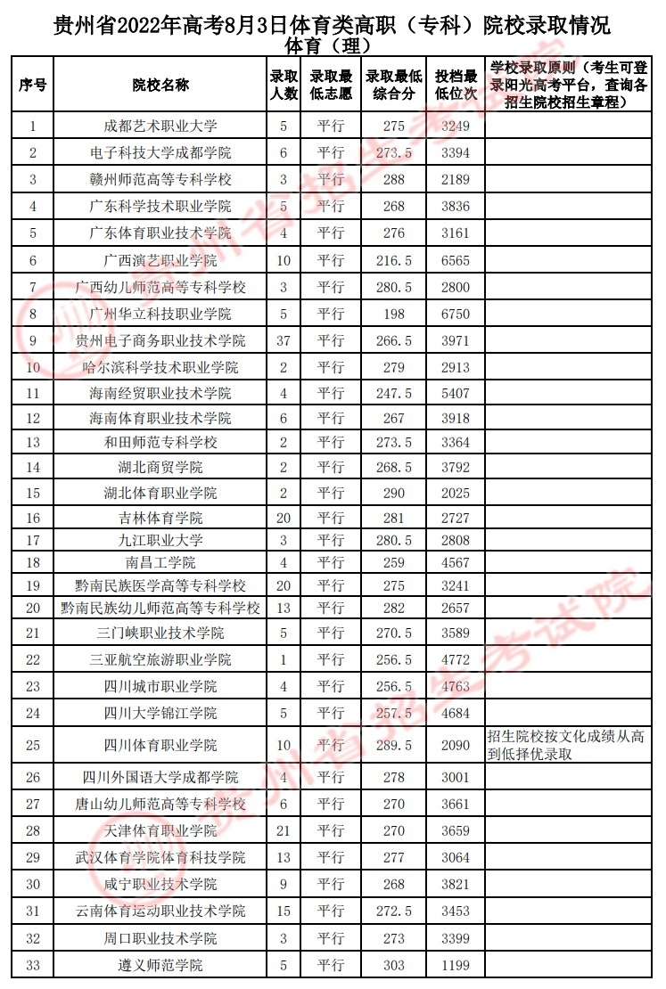 貴州省2022年高考8月3日體育類高職（?？疲┰盒ｄ浫∏闆r