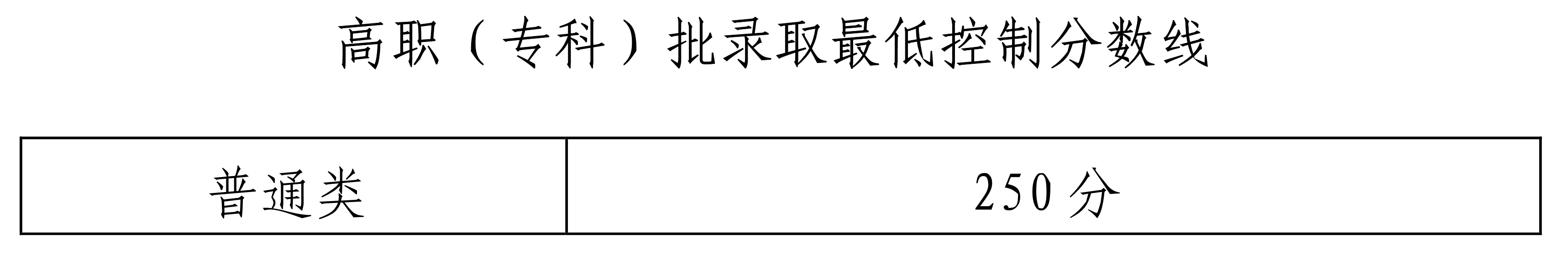2022年海南省普通高校招生?？婆浫∽畹涂刂品謹?shù)的公告