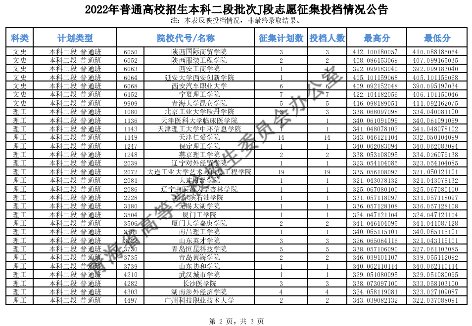青海：2022年普通高校招生本科二段批次J段志愿征集投檔情況公告