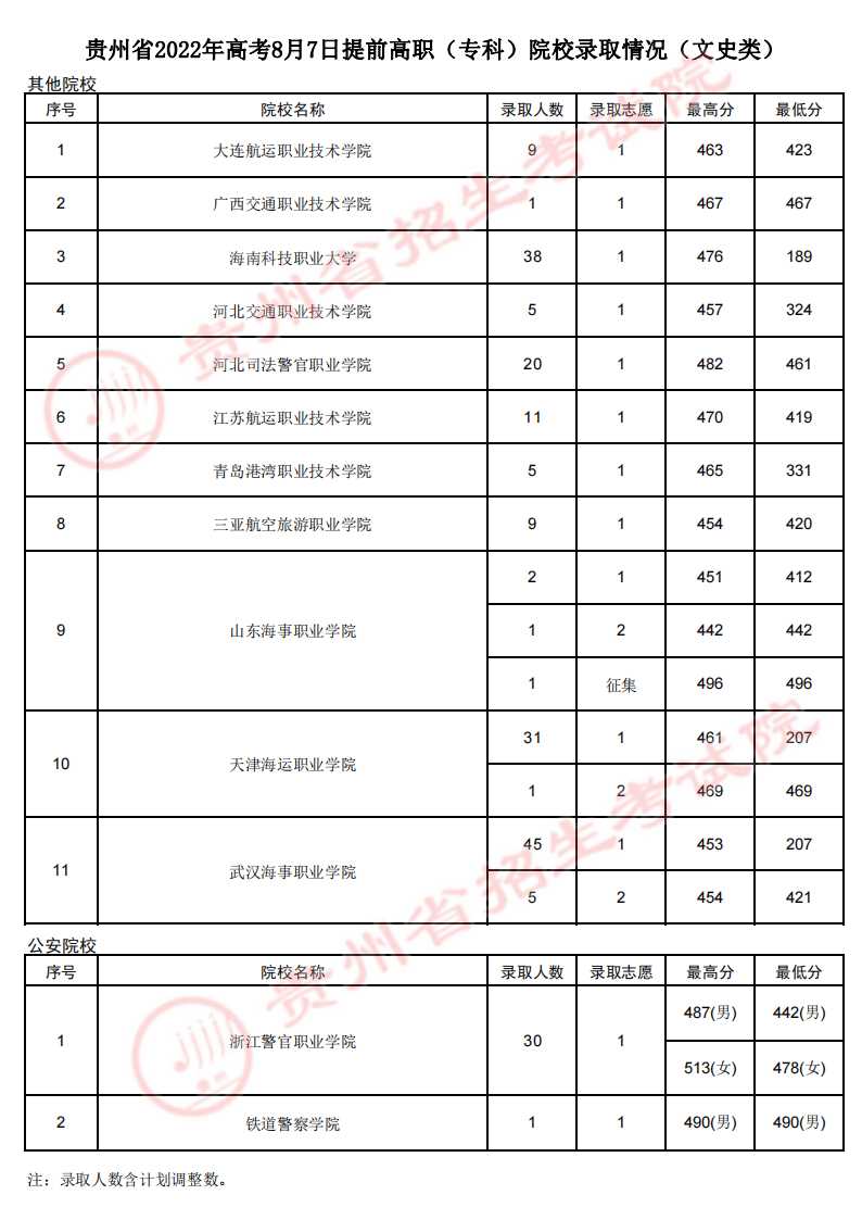 貴州：2022年高考8月7日提前高職（?？疲┰盒ｄ浫∏闆r