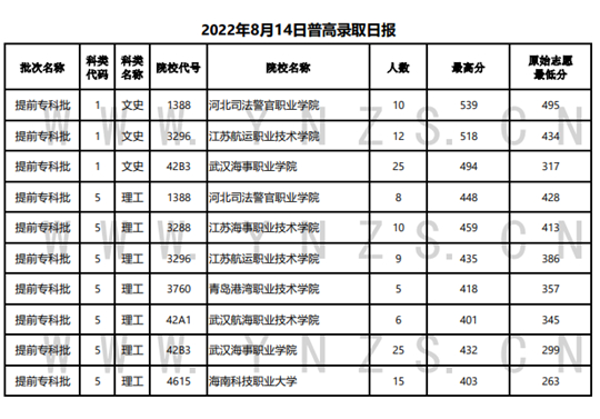 2022年云南省普高錄取日報（8月14日）