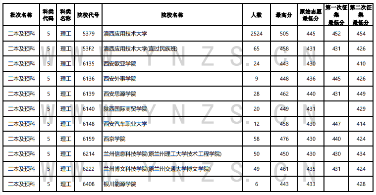 2022年云南省普高錄取日報（8月11日）