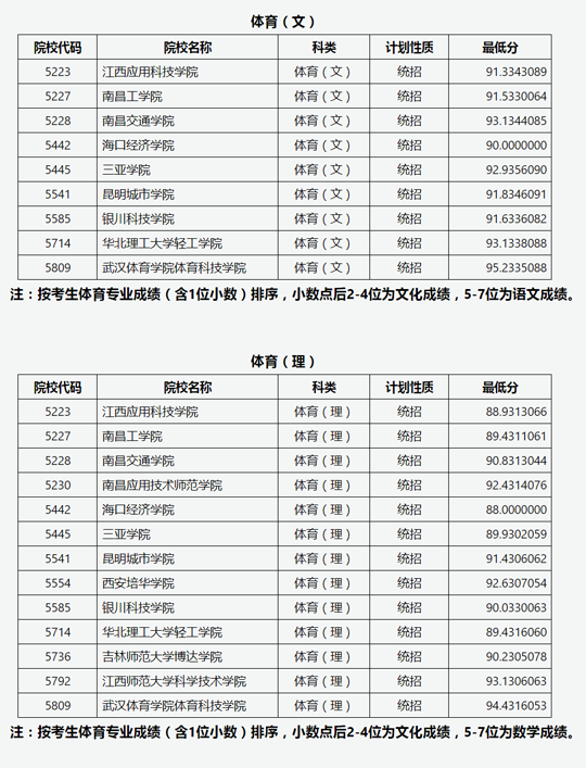 山西省2022年普通高校招生第二批本科C類（體育類）院校投檔最低分