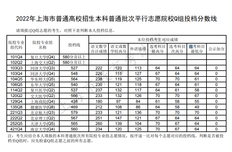 2022年上海市普通高校招生本科普通批次平行志愿院校Q組投檔分?jǐn)?shù)線