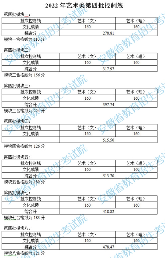 安徽省2022年藝術(shù)類第四批控制線