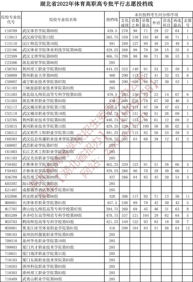 湖北省2022年體育高職高專批平行志愿投檔線