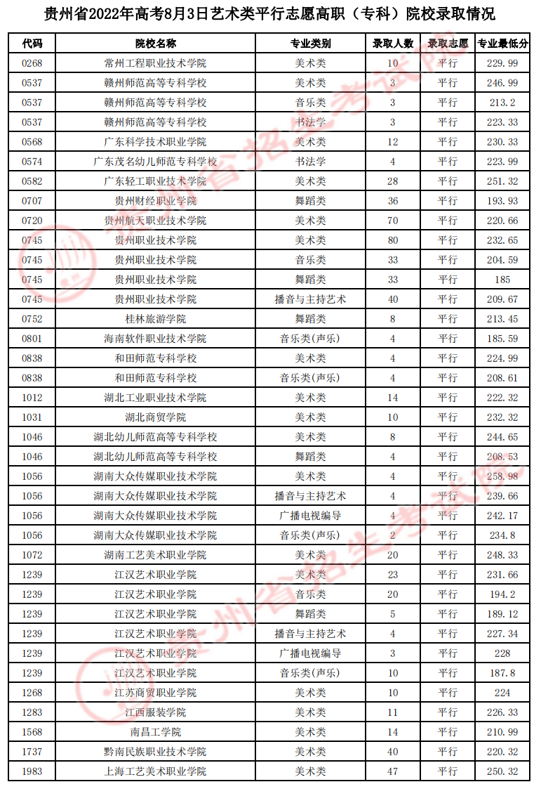 貴州省2022年高考8月3日藝術(shù)類平行志愿高職（專科）院校錄取情況