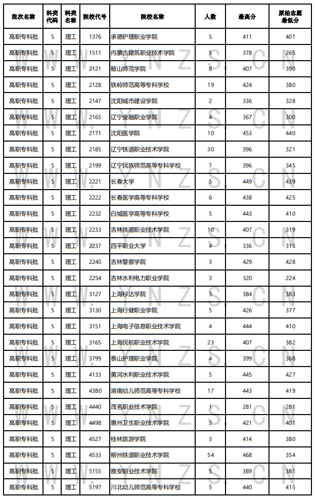 2022年云南省普高錄取日報（8月15日）