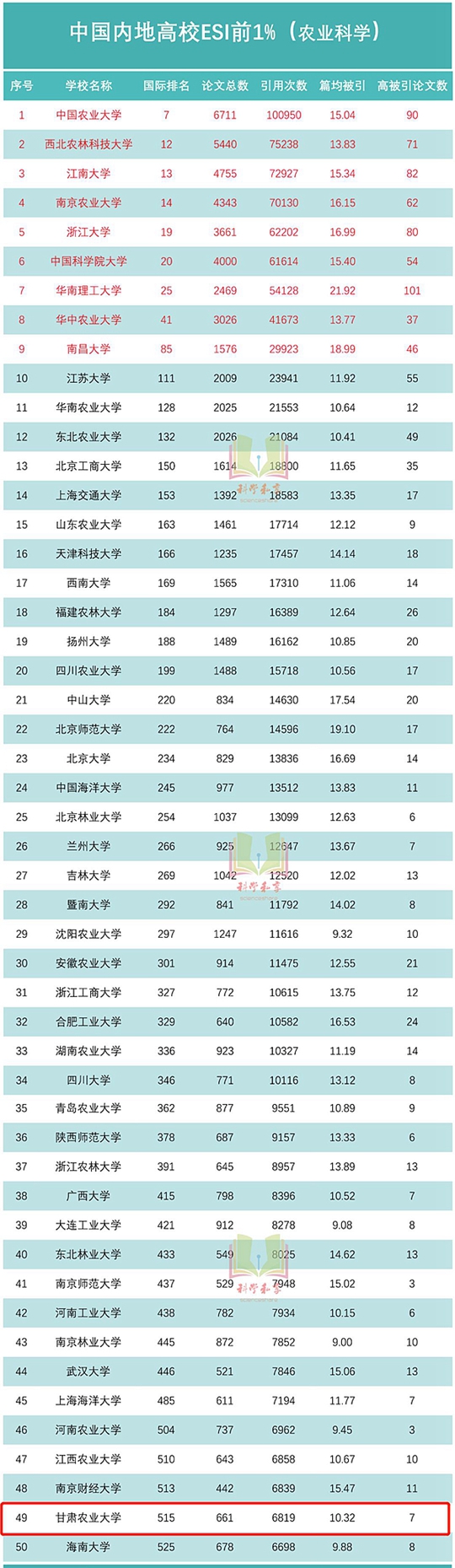 中國(guó)高校農(nóng)業(yè)科學(xué)ESI前1％50強(qiáng)出爐，甘肅農(nóng)業(yè)大學(xué)進(jìn)入前50