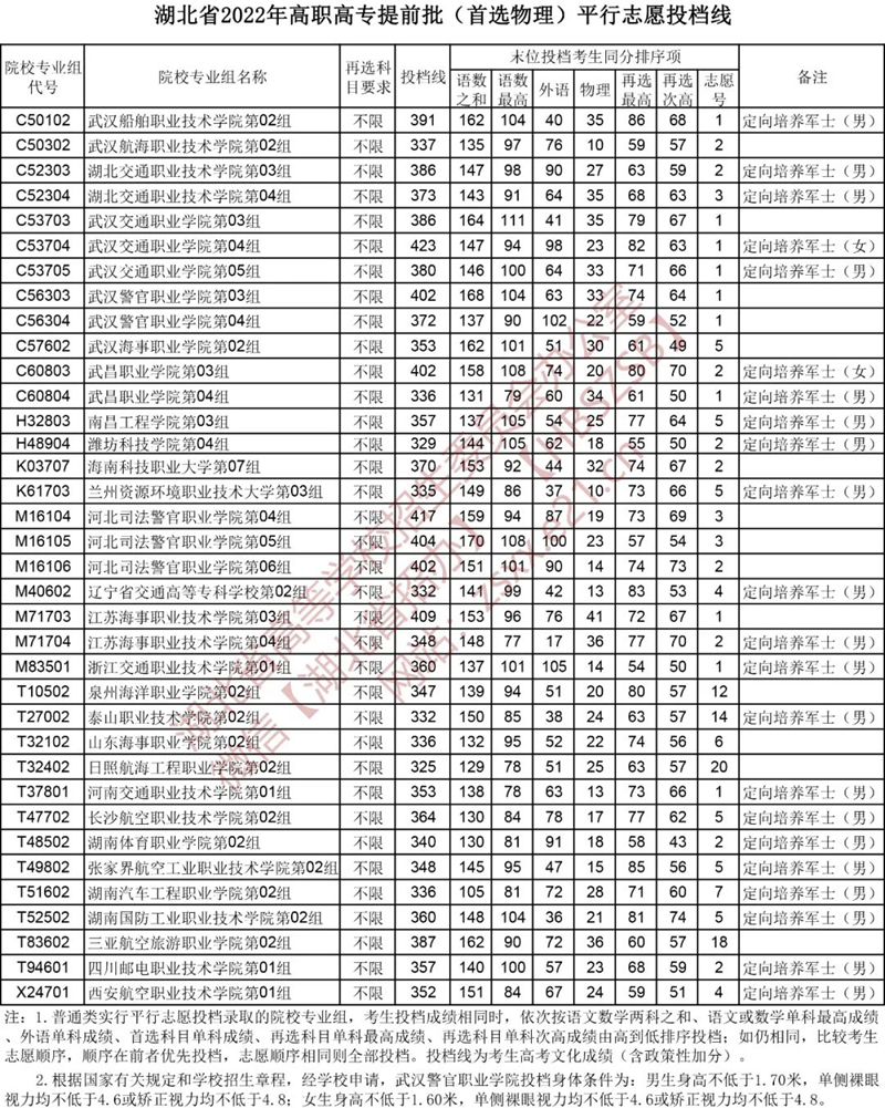 湖北省2022年高職高專提前批平行志愿投檔線
