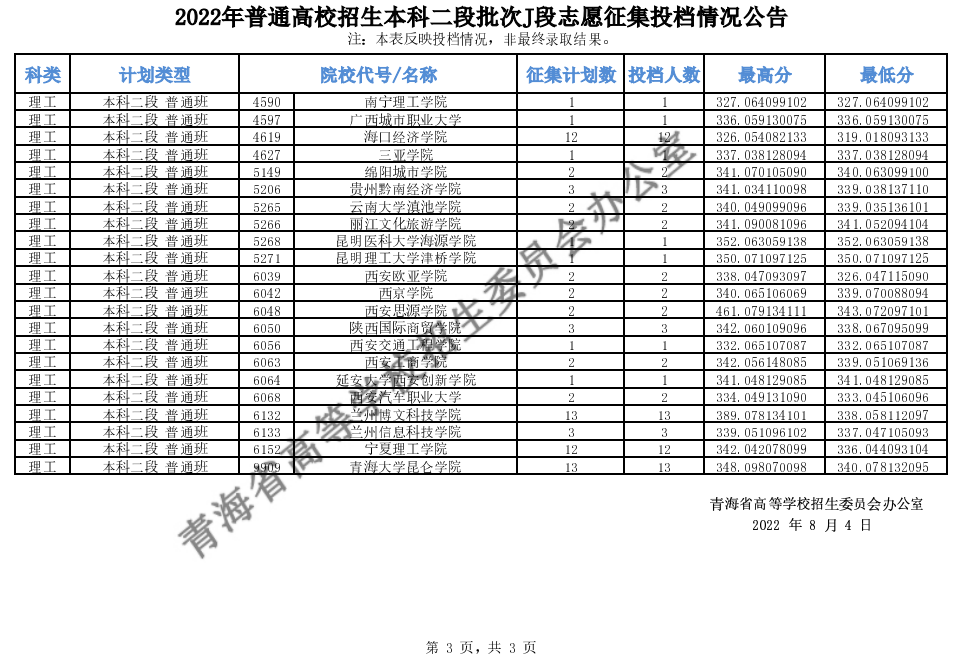 青海：2022年普通高校招生本科二段批次J段志愿征集投檔情況公告