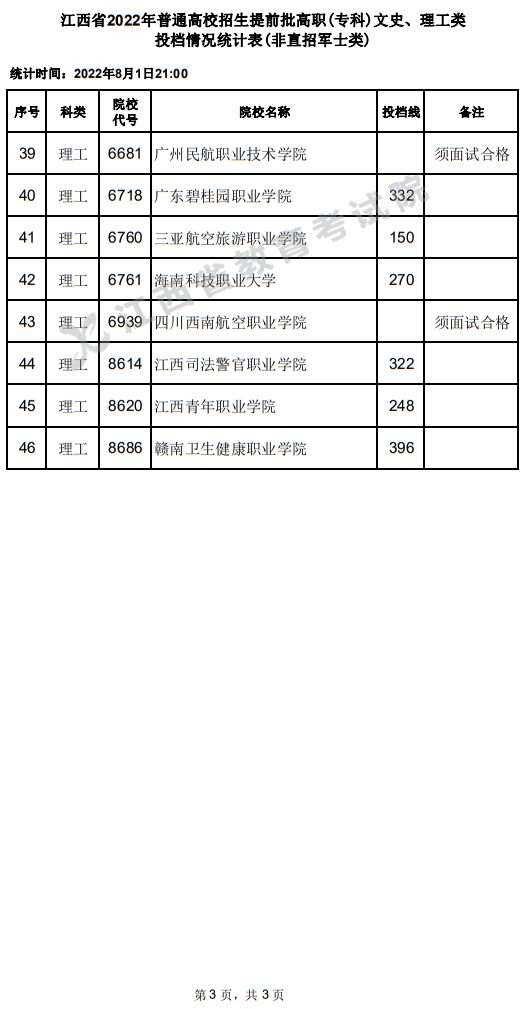 江西省2022年普通高校招生提前批高職(?？?文史、理工類投檔情況統(tǒng)計表(非直招軍士類)