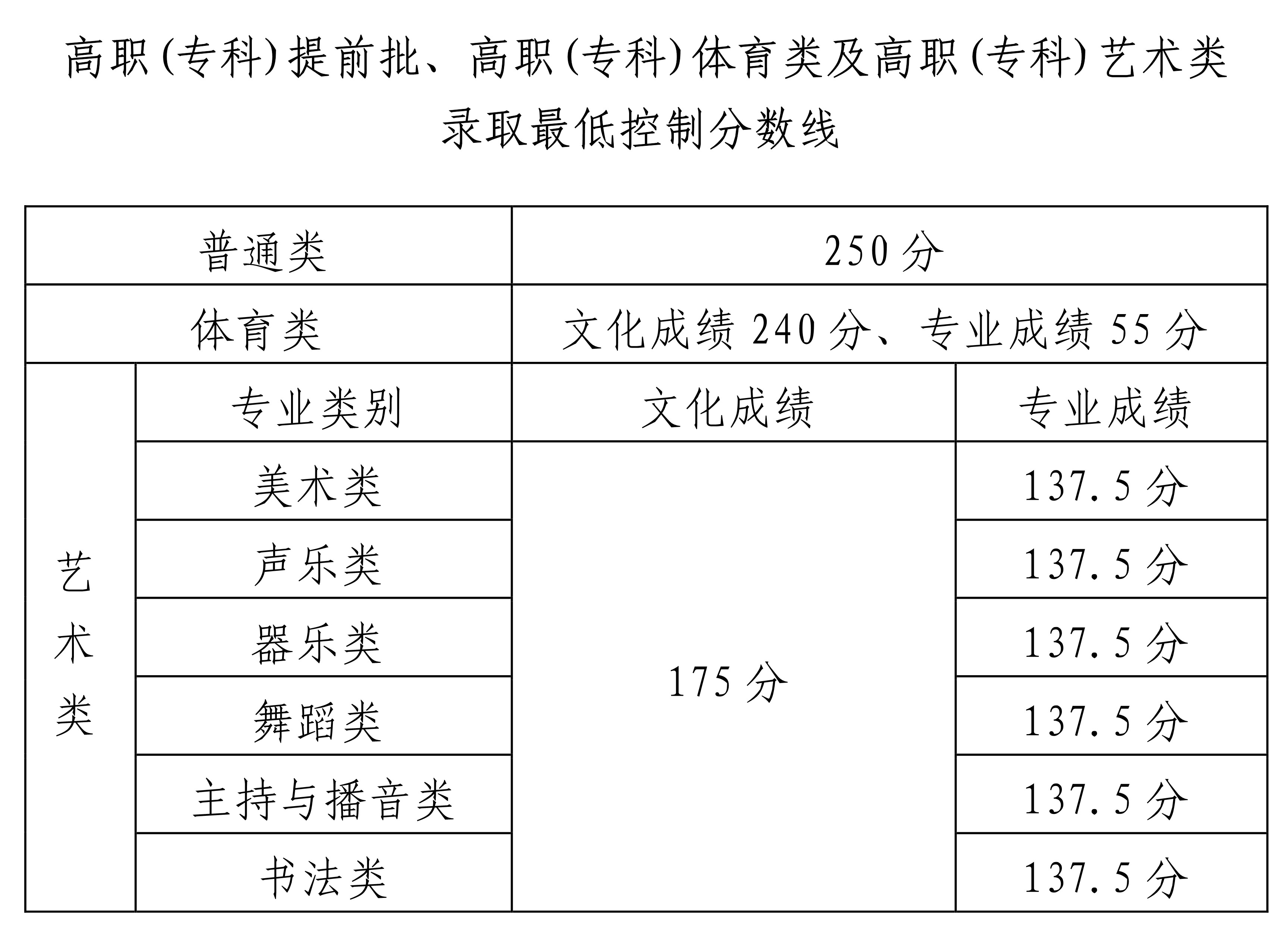 2022年海南省普通高校招生?？婆浫∽畹涂刂品謹?shù)的公告