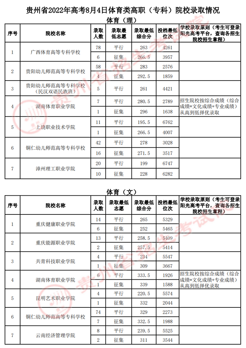 貴州：2022年高考8月4日體育類高職（?？疲┰盒ｄ浫∏闆r