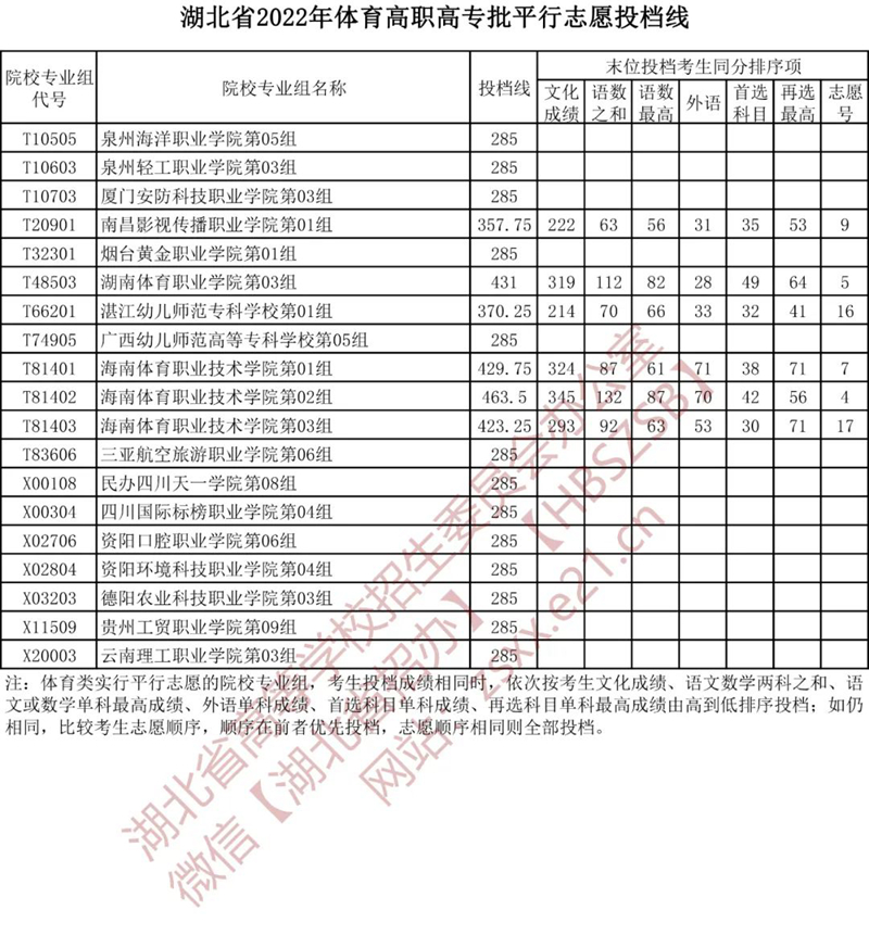 湖北省2022年體育高職高專批平行志愿投檔線