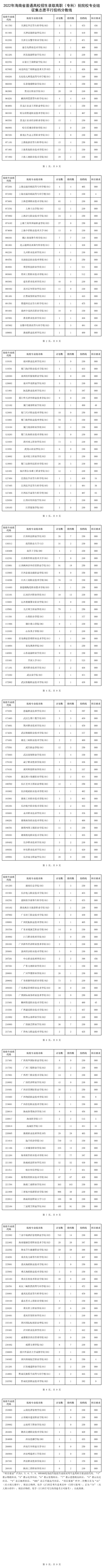 2022年海南省普通高校招生錄取高職（專科）批院校專業(yè)組征集志愿平行投檔分?jǐn)?shù)線