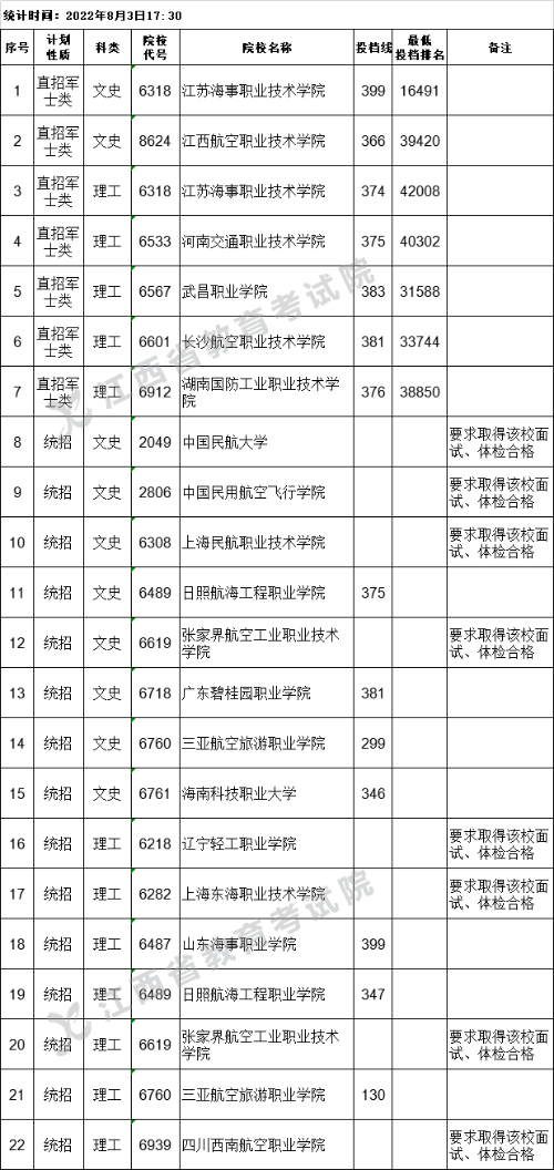 江西省2022年普通高校招生提前批高職(專科)文史、理工類缺額院校征集志愿投檔情況統(tǒng)計表