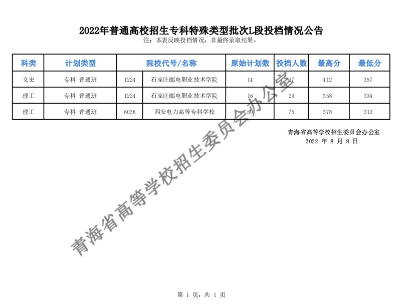 青海：2022年普通高校招生?？铺厥忸愋团蜭段投檔情況公告