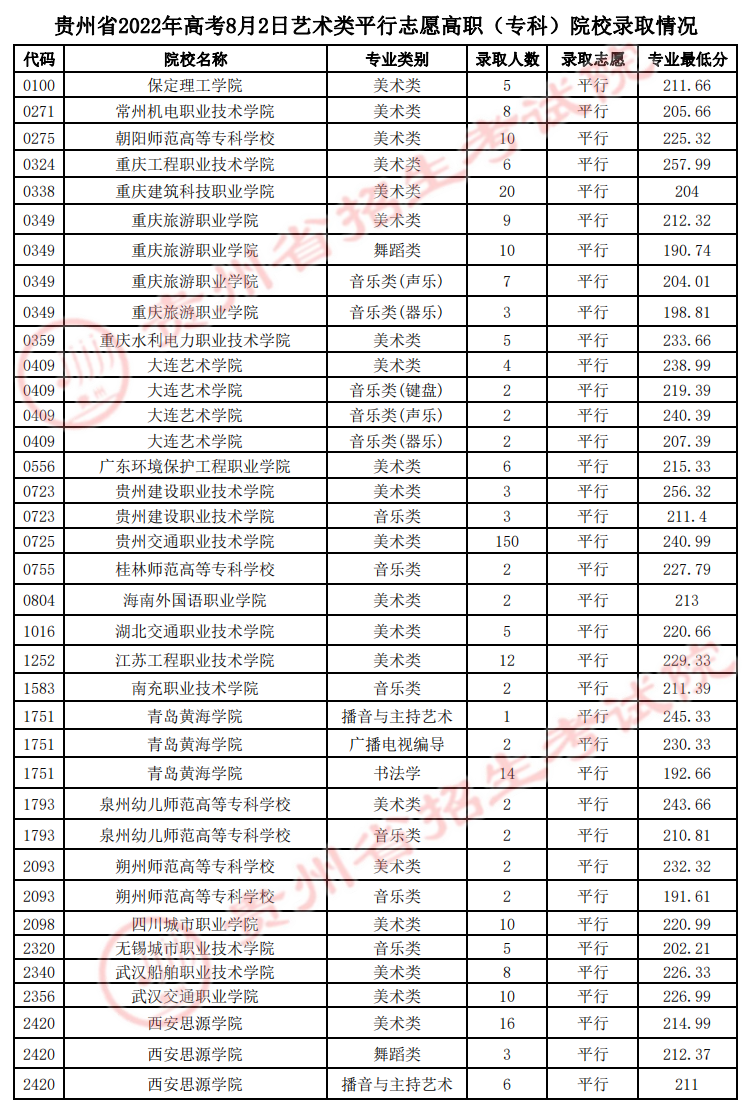 貴州省2022年高考8月2日藝術(shù)類平行志愿高職（?？疲┰盒ｄ浫∏闆r