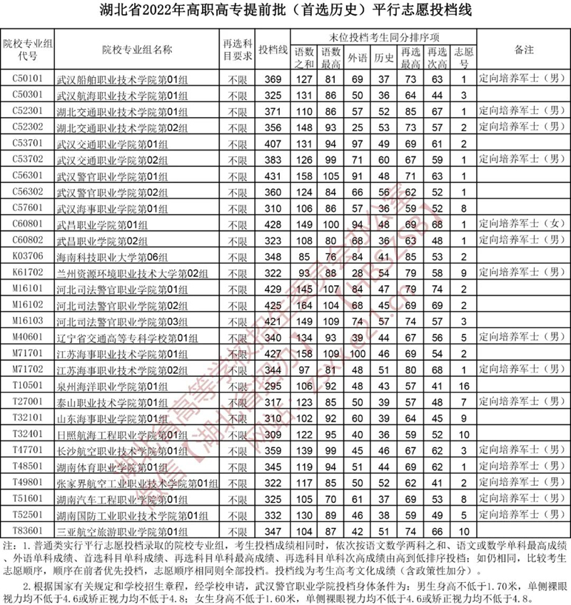 湖北省2022年高職高專提前批平行志愿投檔線